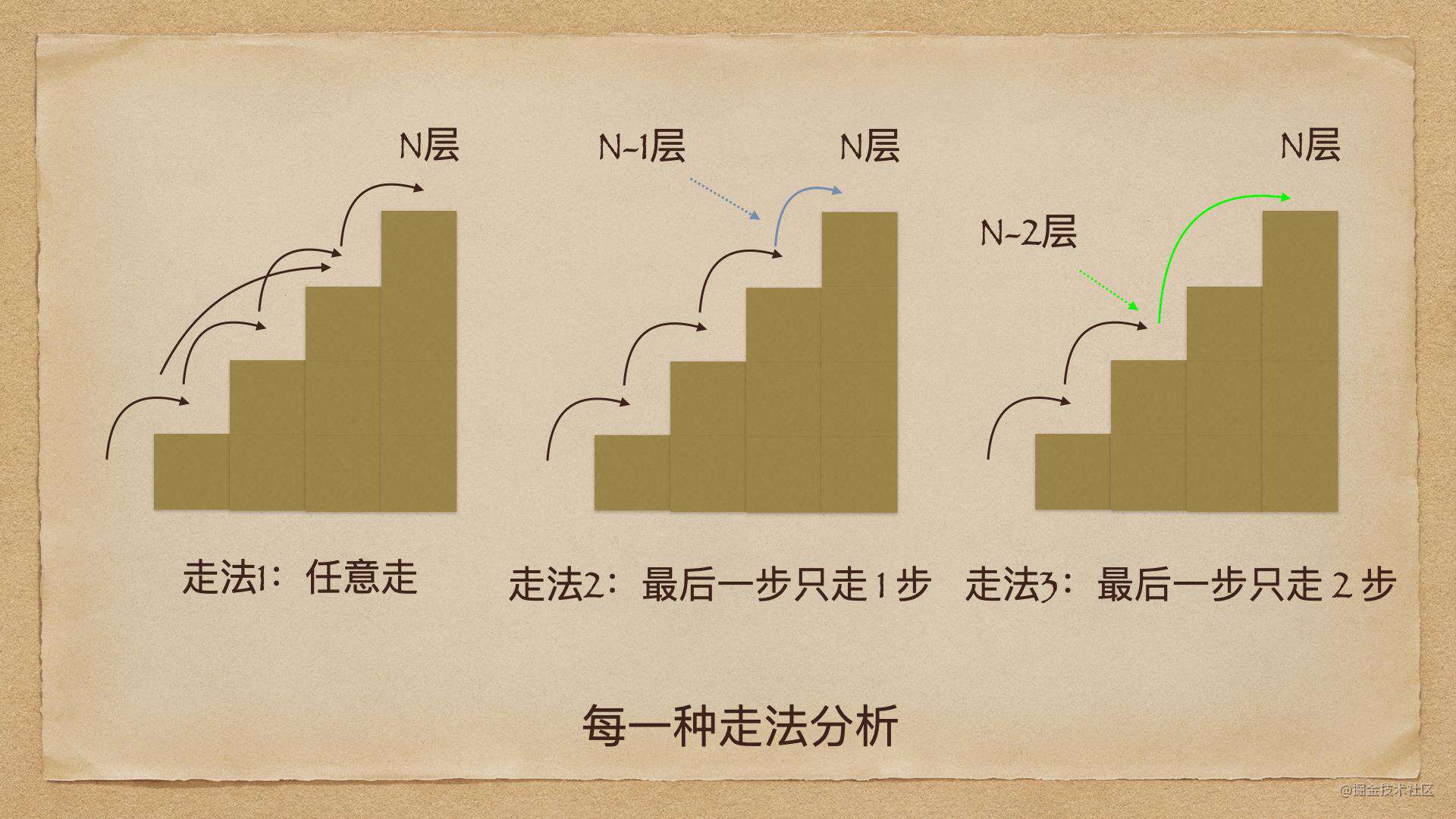 图解算法 | LeetCode第 70 题爬楼梯问题